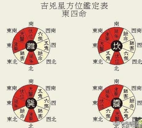 西四命方位|西四命的最吉利數字 趨吉避凶永葆平安